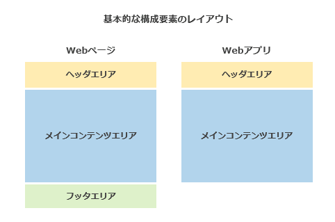 基本的な構成要素のレイアウトイメージ